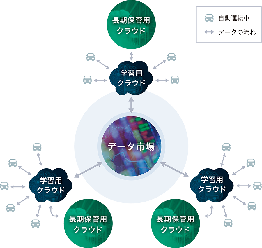 自動運転のデータ・エコシステム