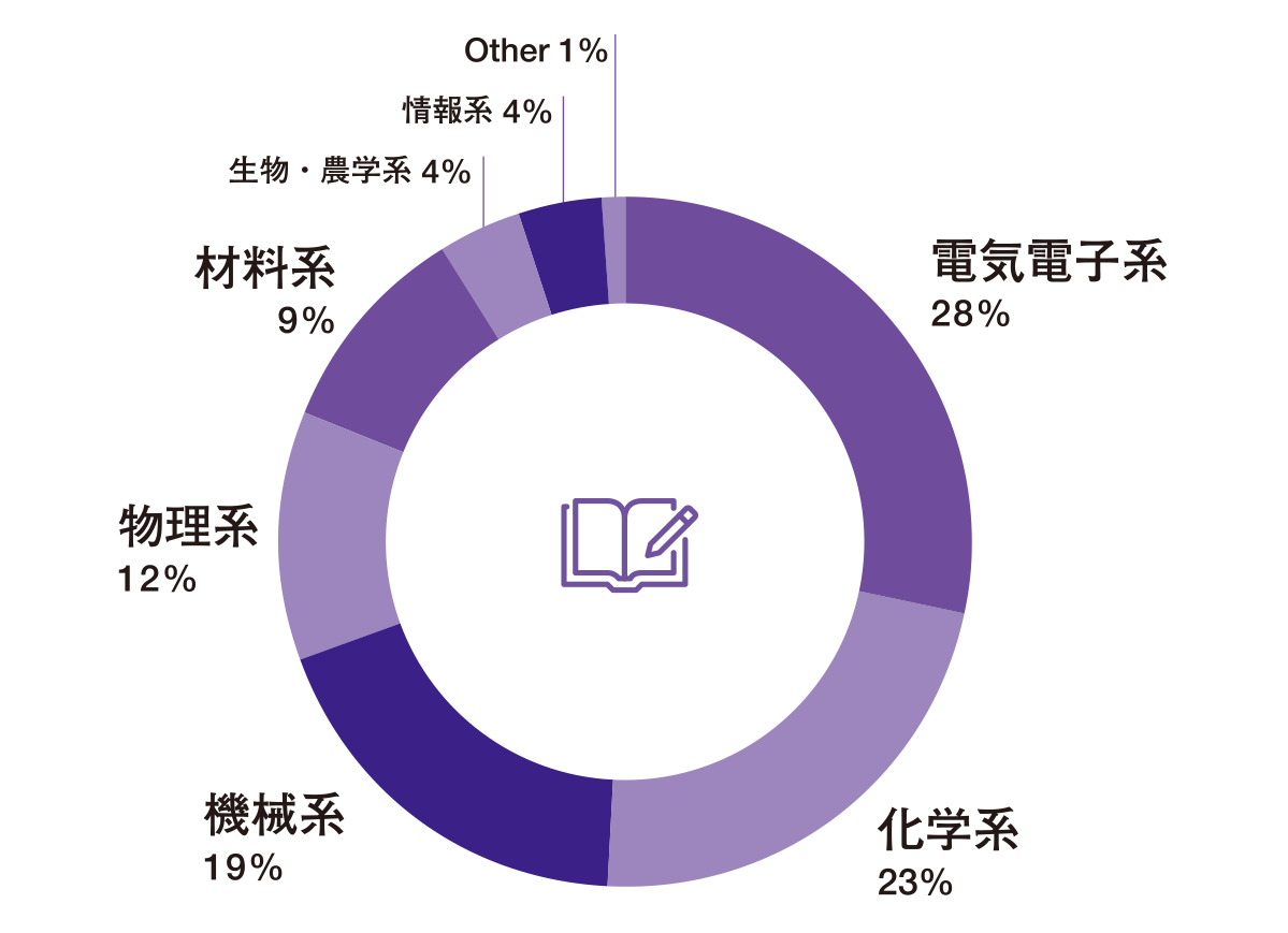 大学での専攻を教えてください