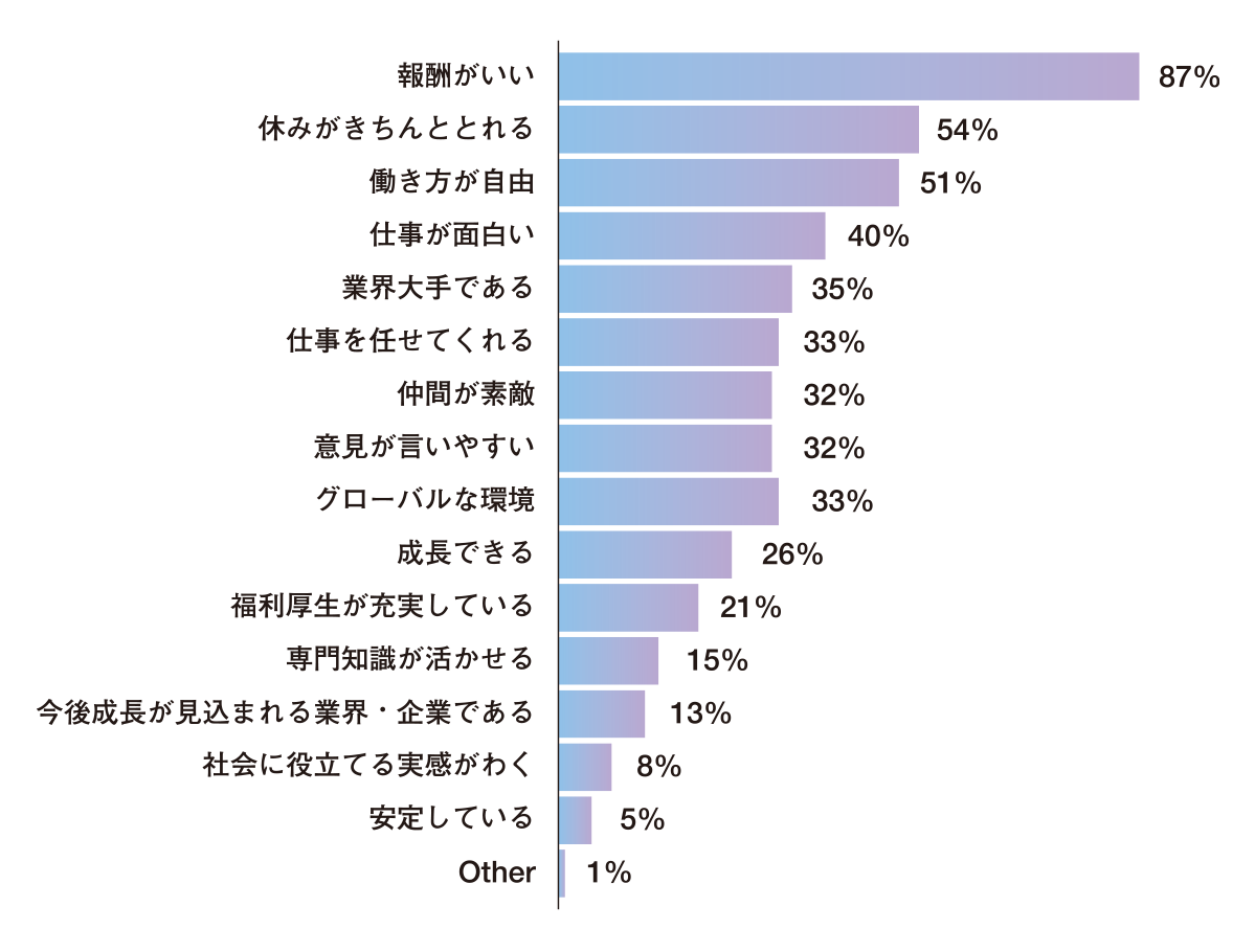 会社のどんなところが好きですか?