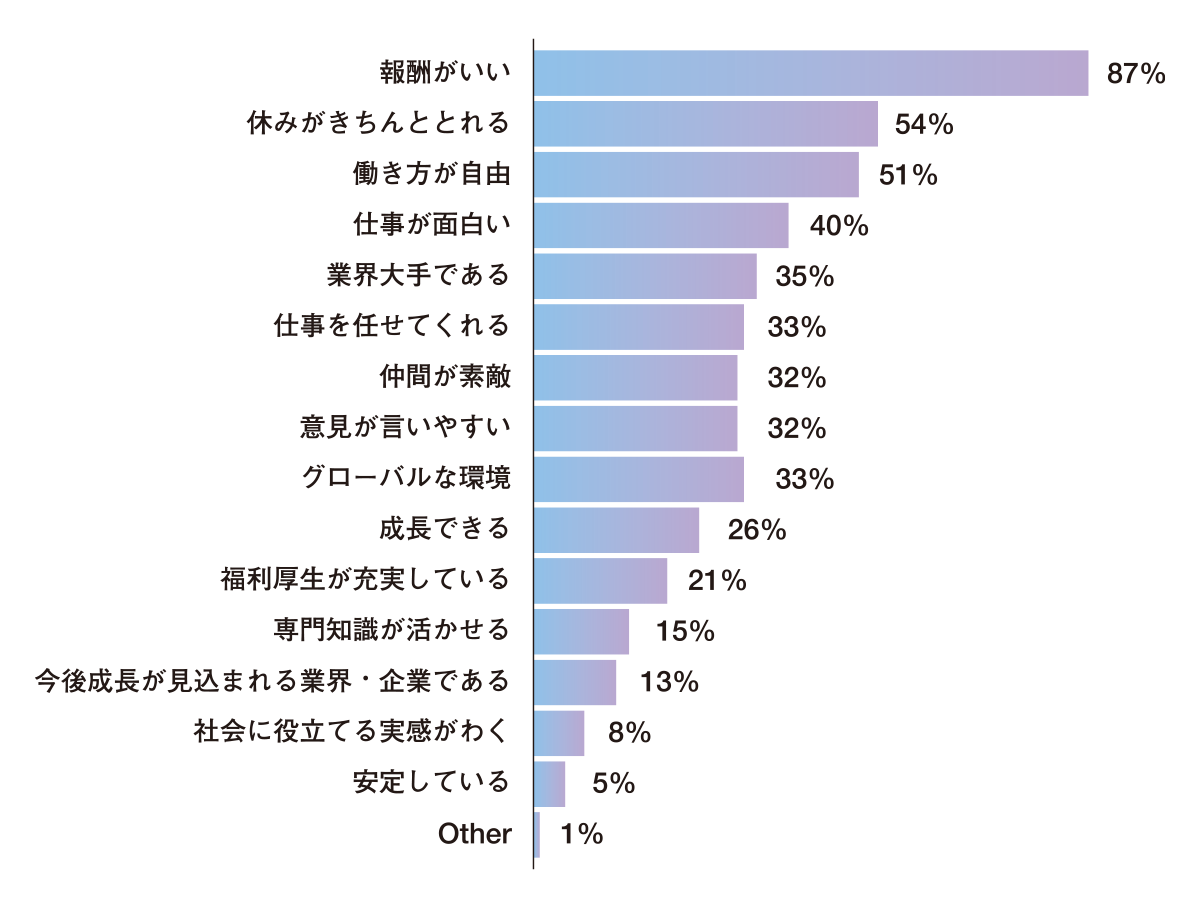 会社のどんなところが好きですか？