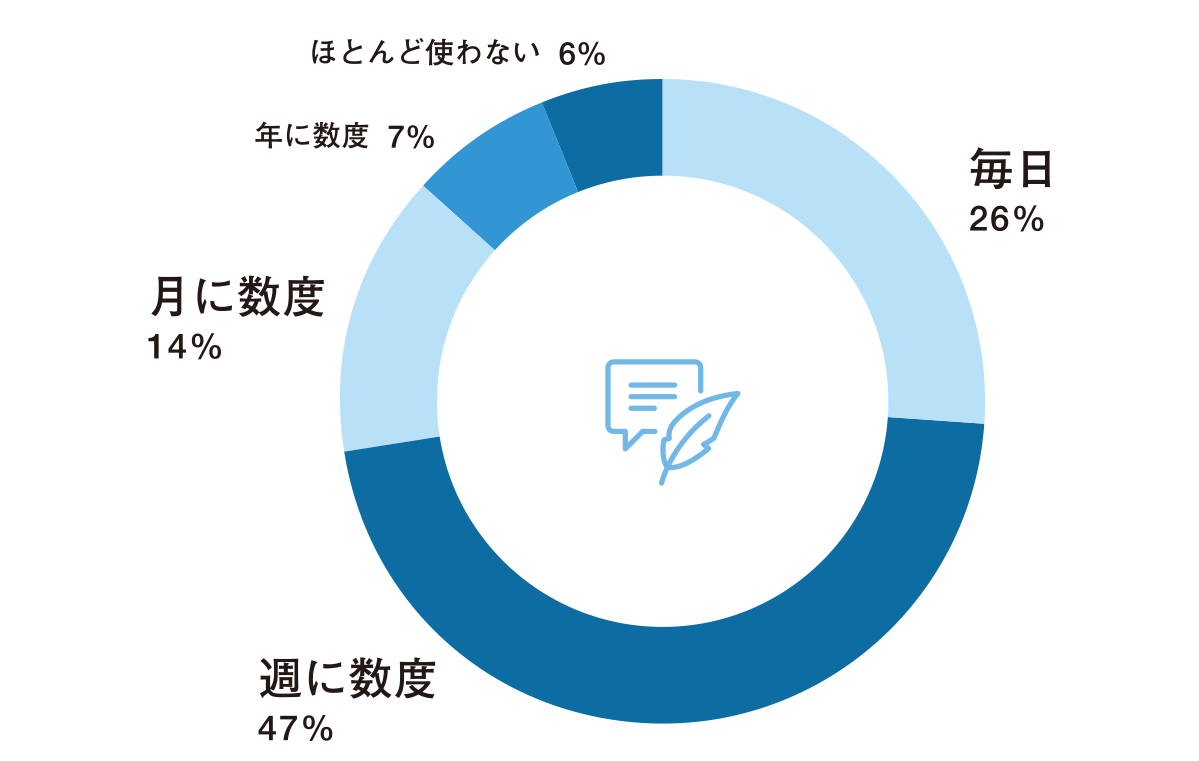 英語を使う頻度はどの程度ですか?