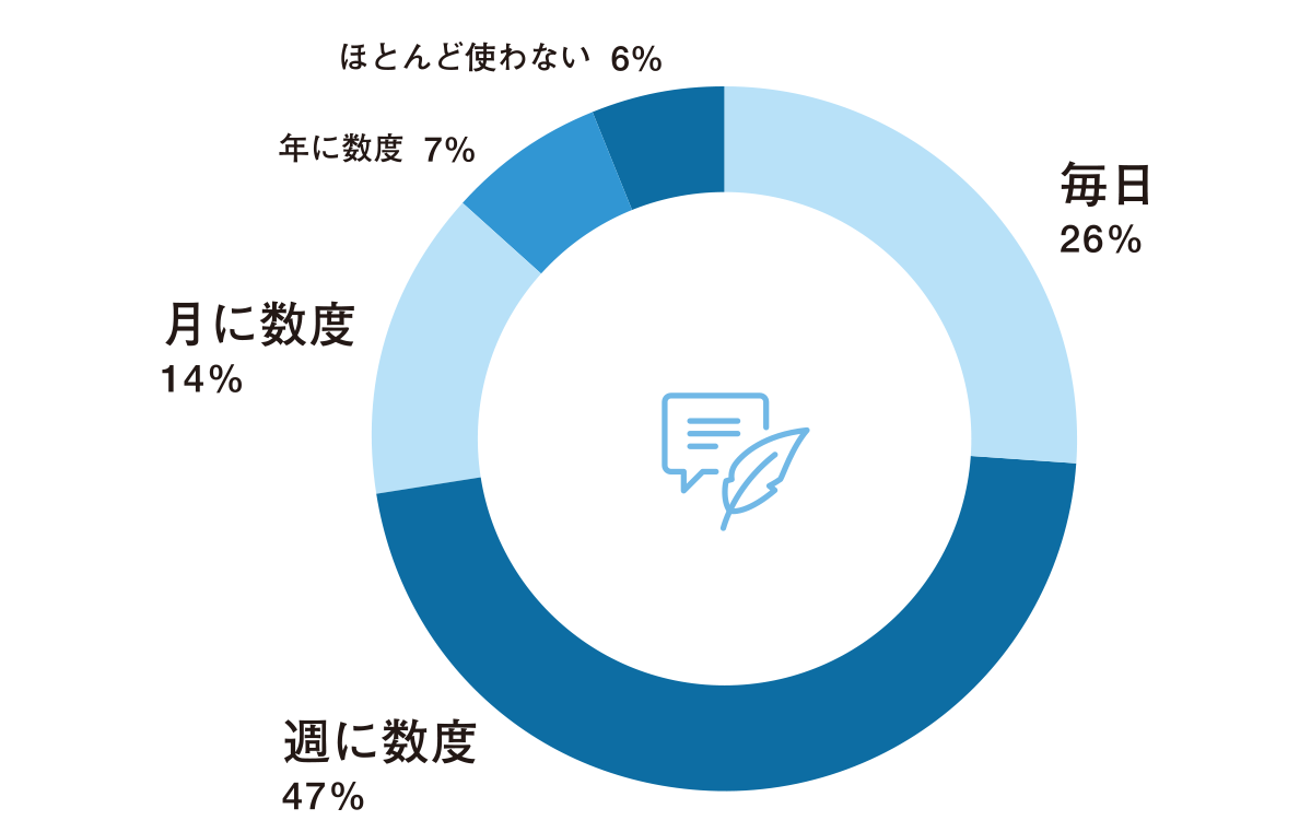 英語を使う頻度はどの程度ですか？